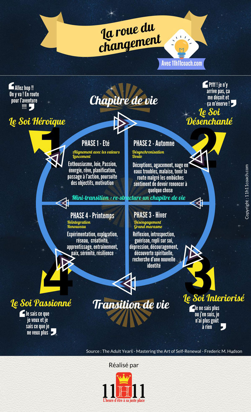 Comprendre le changement