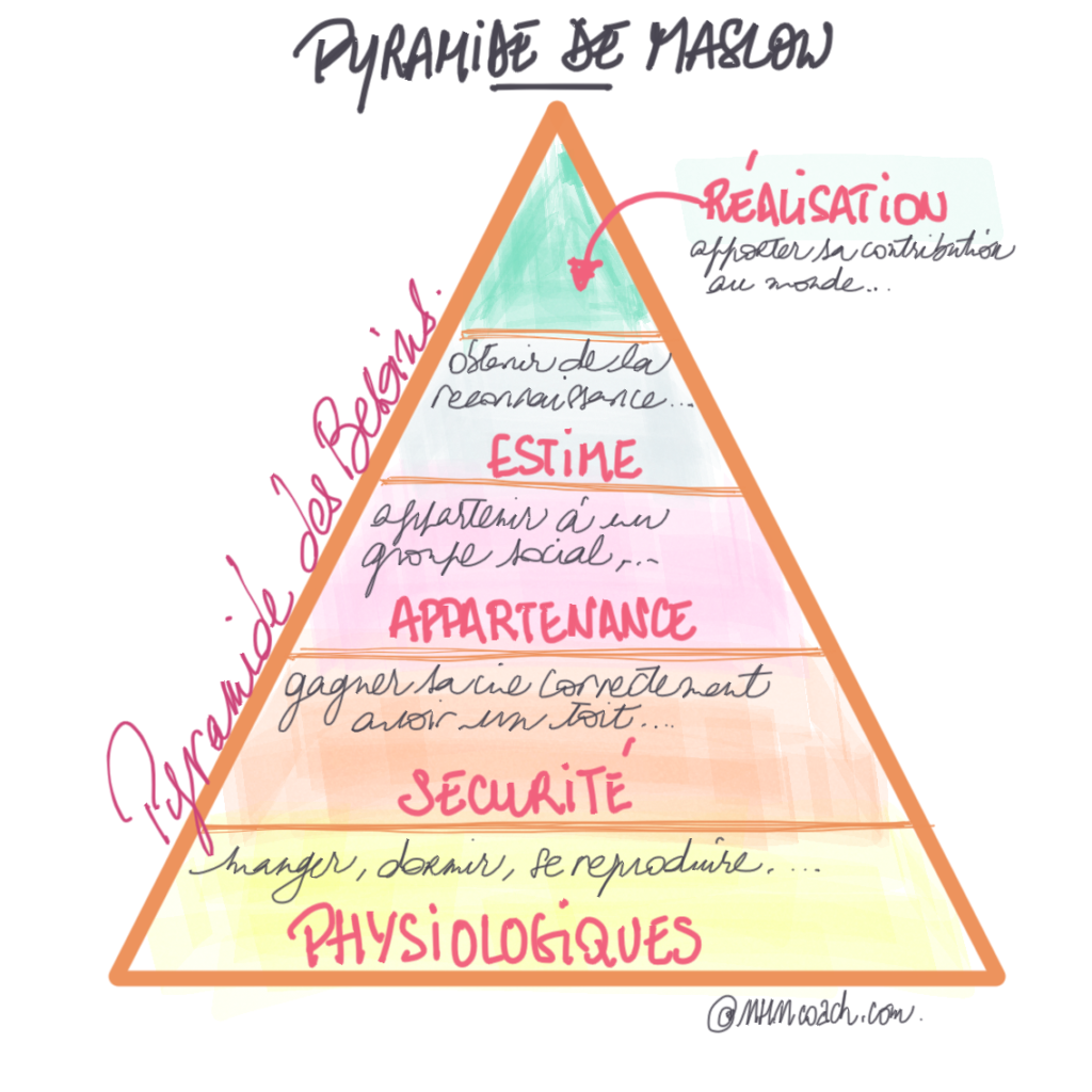 la pyramide de Maslow