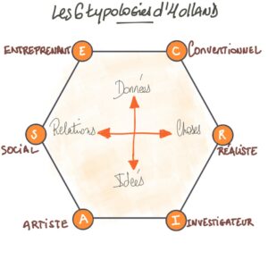 Riasec - Typologie de Holland